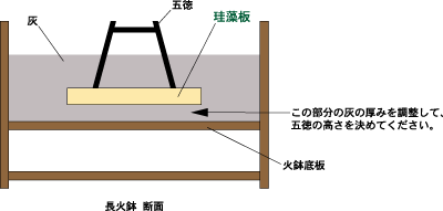 長火鉢の断面